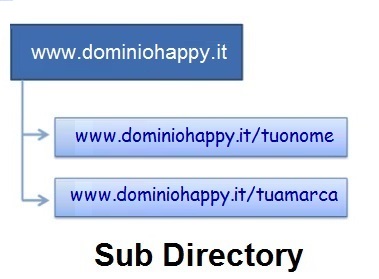 Sub Directory